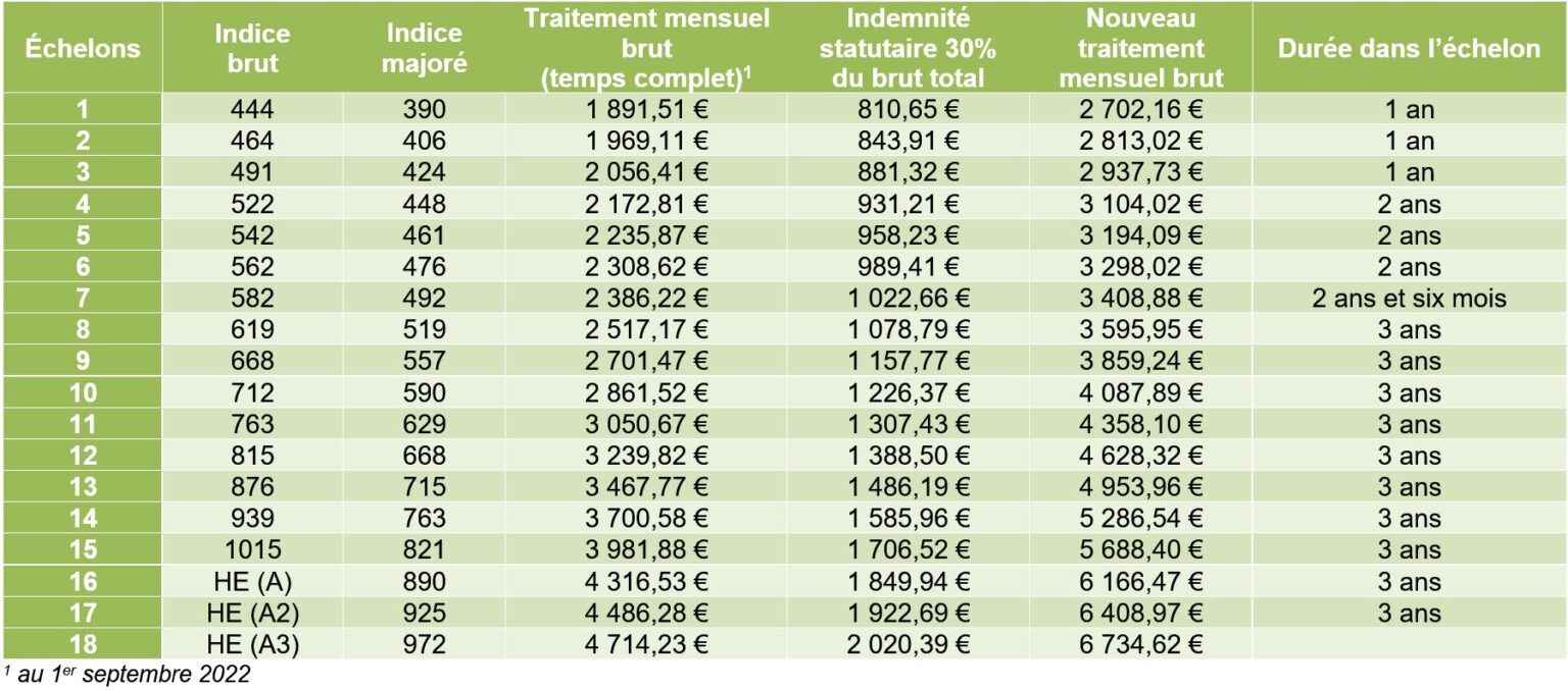 Grilles Indiciaires Des Contractuels, CPE, Psy-EN, AED Et AESH : Les ...