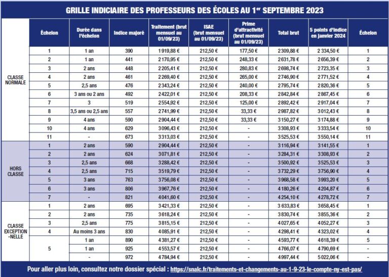 Grille Salaire Net Enseignant Chercheur 2021 Nouvelles grilles de salaire au 1er septembre 2023 – SNALC
