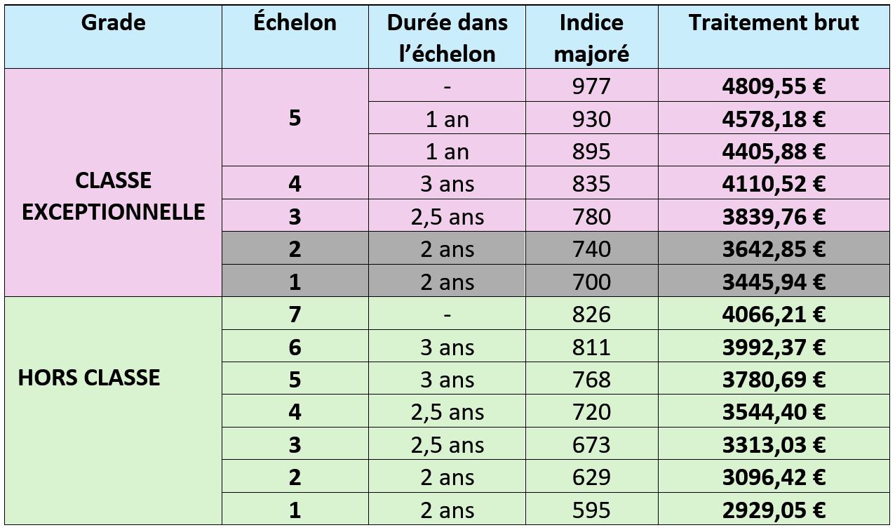 Promotion à la classe exceptionnelle des professeurs des écoles SNALC
